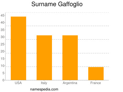 nom Gaffoglio