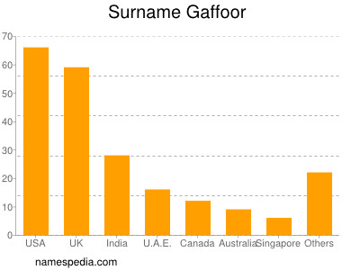 Surname Gaffoor