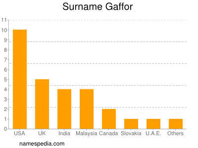 Familiennamen Gaffor