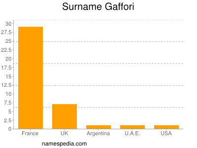 Familiennamen Gaffori