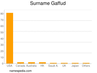 Familiennamen Gaffud