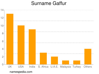 Surname Gaffur