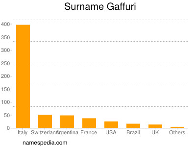 Familiennamen Gaffuri