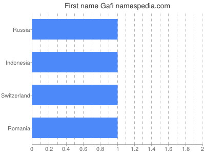 Vornamen Gafi