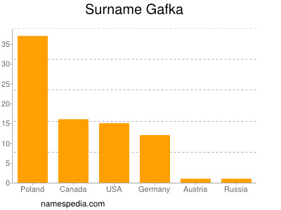 Familiennamen Gafka