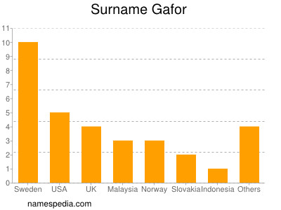 Familiennamen Gafor