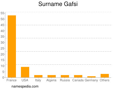 Familiennamen Gafsi