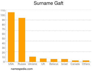 Familiennamen Gaft