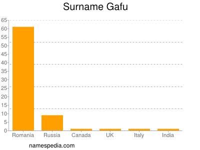 nom Gafu