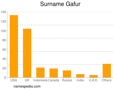 Surname Gafur