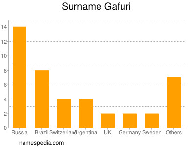 Familiennamen Gafuri