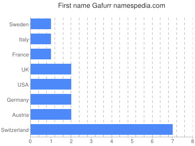 Vornamen Gafurr