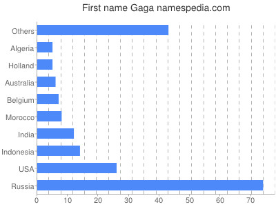 prenom Gaga