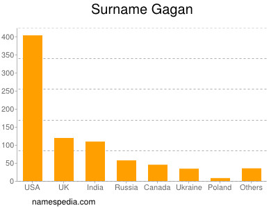 Familiennamen Gagan