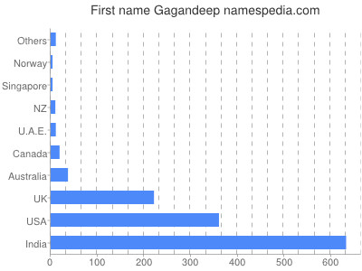 Given name Gagandeep
