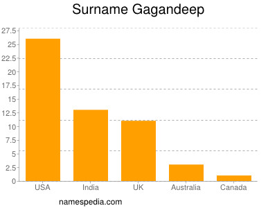 Familiennamen Gagandeep