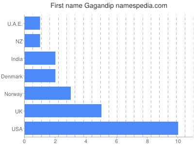 Vornamen Gagandip