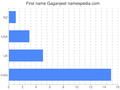 Given name Gaganjeet