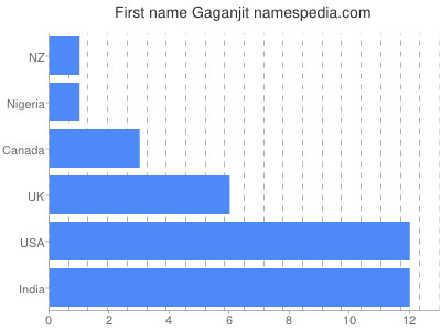 prenom Gaganjit