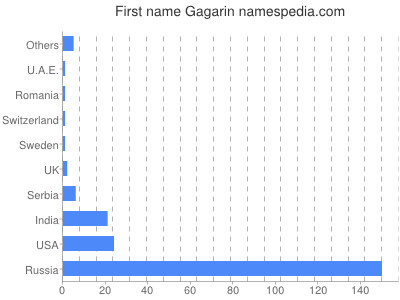 Vornamen Gagarin