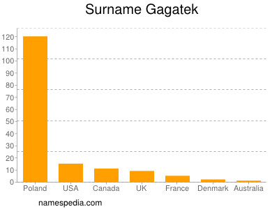 Familiennamen Gagatek