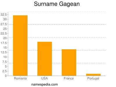 Familiennamen Gagean