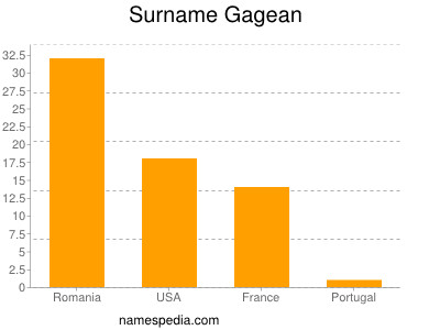 nom Gagean