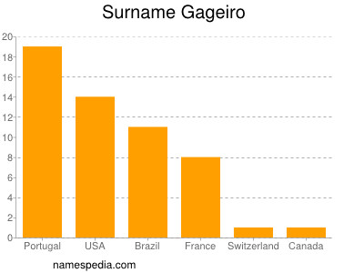 Familiennamen Gageiro