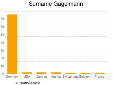 Familiennamen Gagelmann