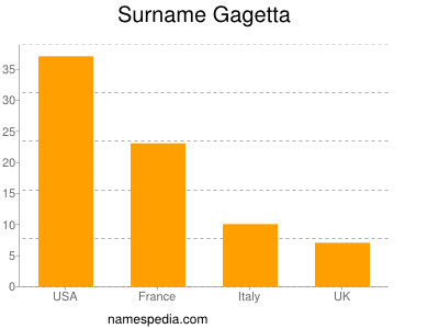 Familiennamen Gagetta