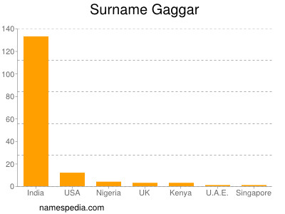 nom Gaggar