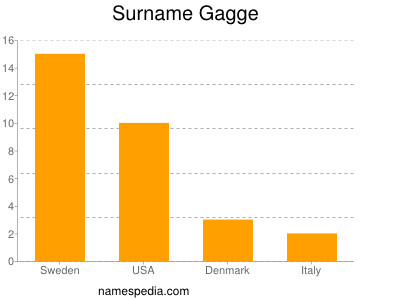 Familiennamen Gagge