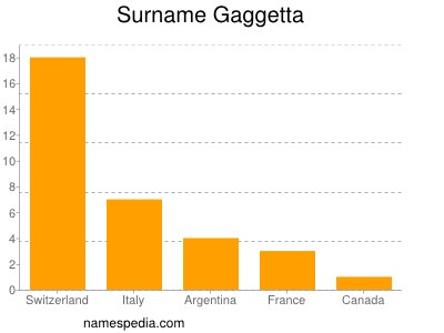 Familiennamen Gaggetta