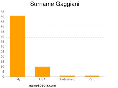 Surname Gaggiani