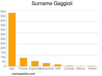 Surname Gaggioli