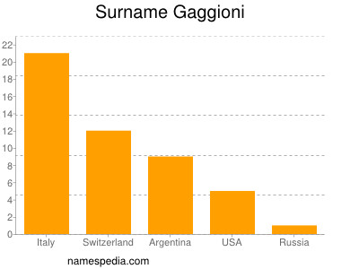 Familiennamen Gaggioni