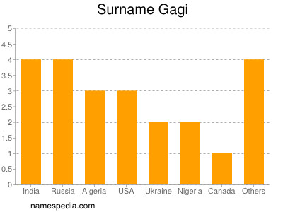 Surname Gagi