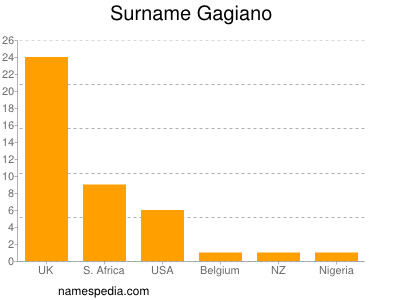 Familiennamen Gagiano