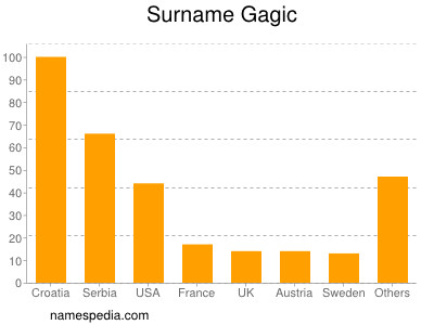 Familiennamen Gagic