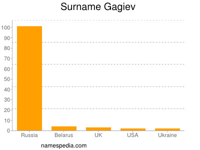 nom Gagiev