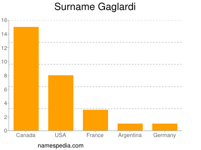 Familiennamen Gaglardi