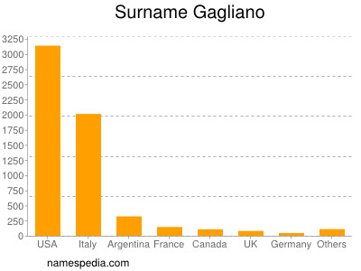 Familiennamen Gagliano