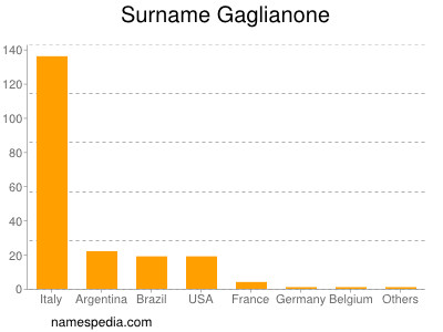 Familiennamen Gaglianone