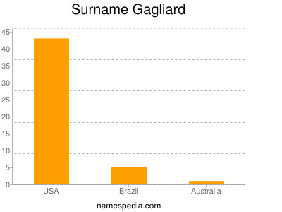 Familiennamen Gagliard