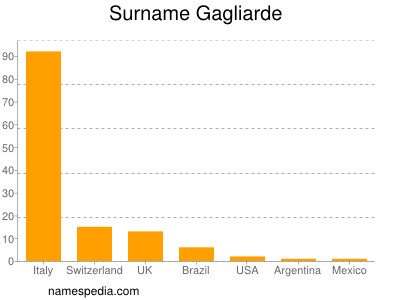 Familiennamen Gagliarde