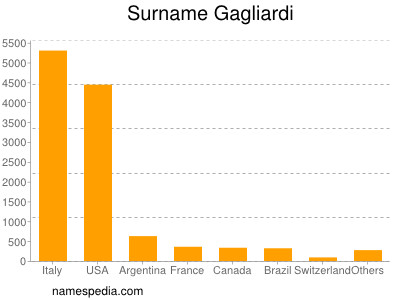 Surname Gagliardi