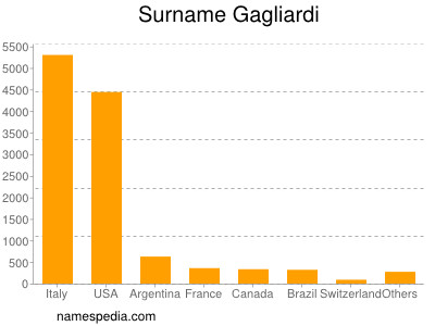 nom Gagliardi