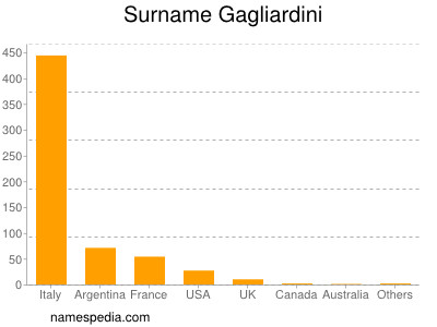 Familiennamen Gagliardini