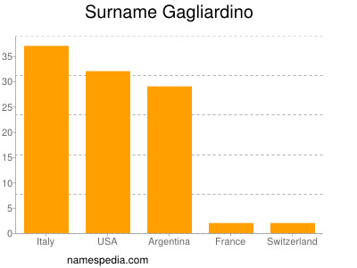 Familiennamen Gagliardino