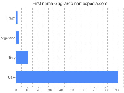Vornamen Gagliardo